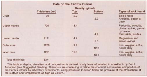 Data on the Earth's interior